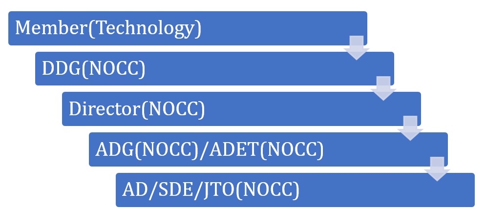 NOCC Organogram