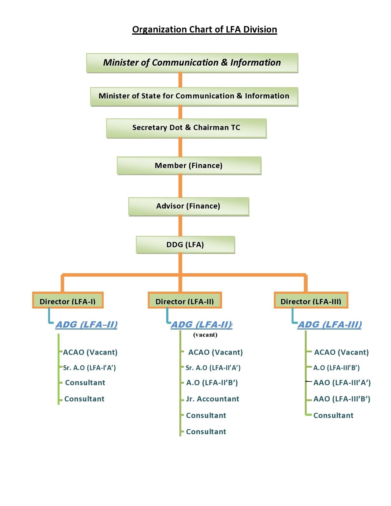 LFA के संगठन चार्ट